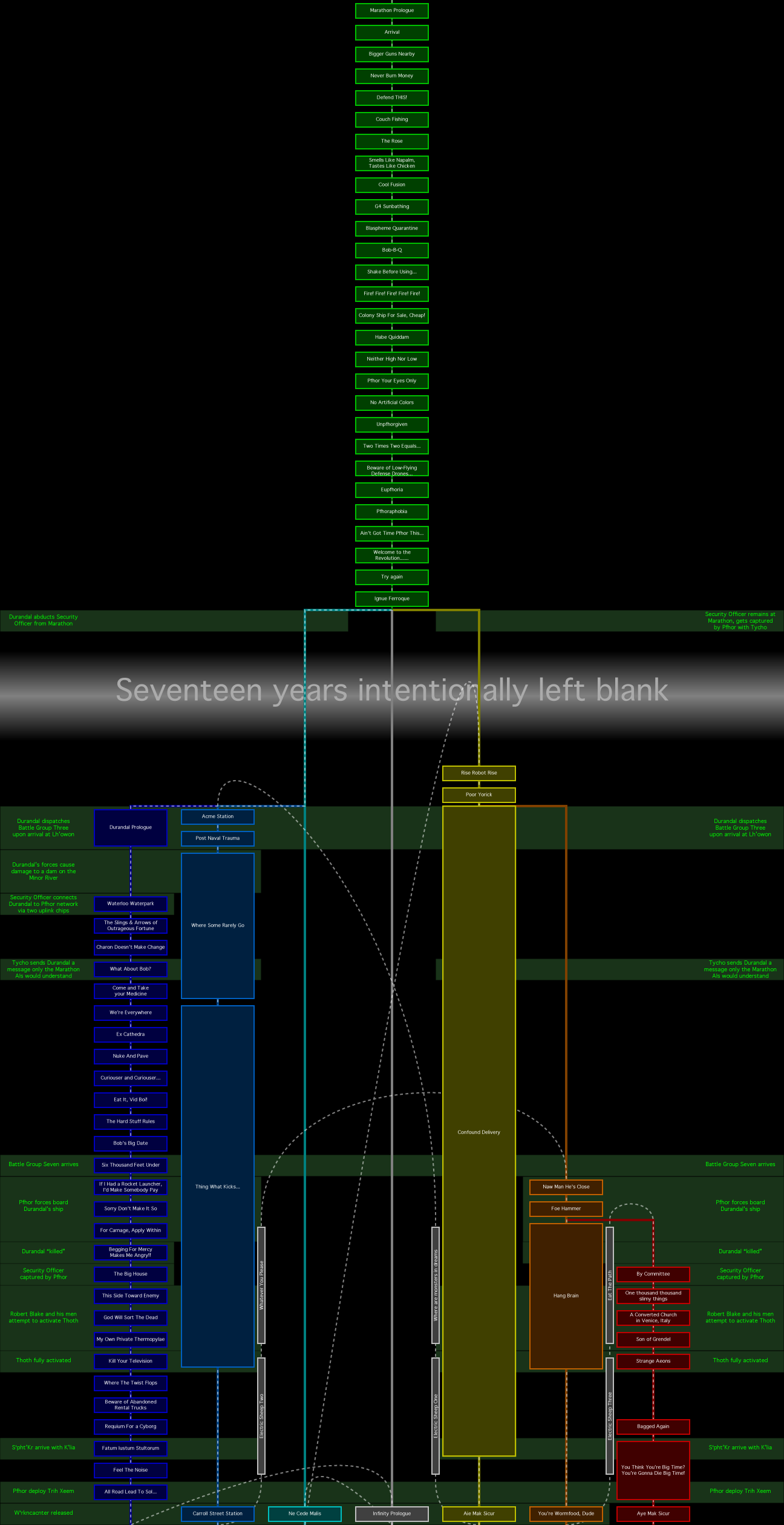 Marathon Dream Levels and Failed Timelines