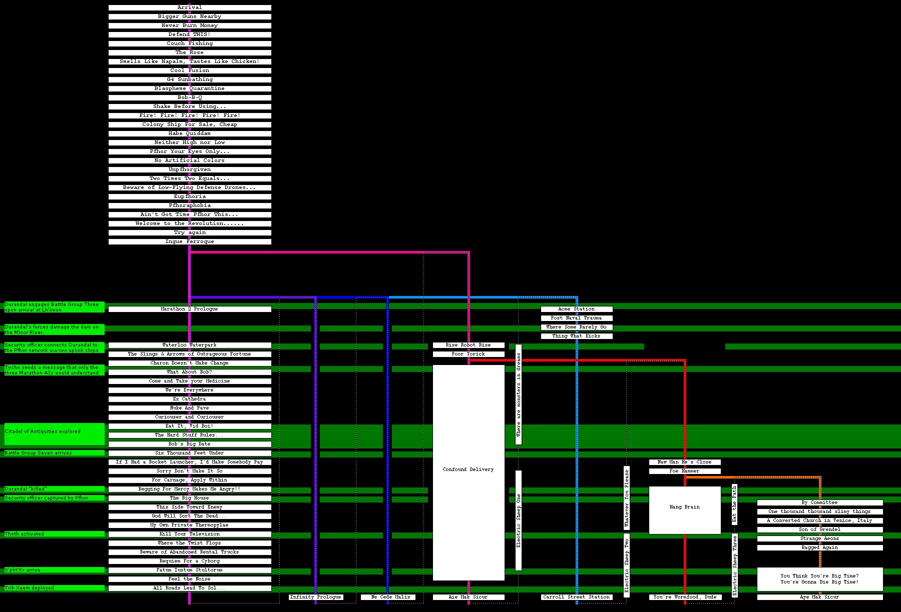 Marathon Dream Levels and Failed Timelines