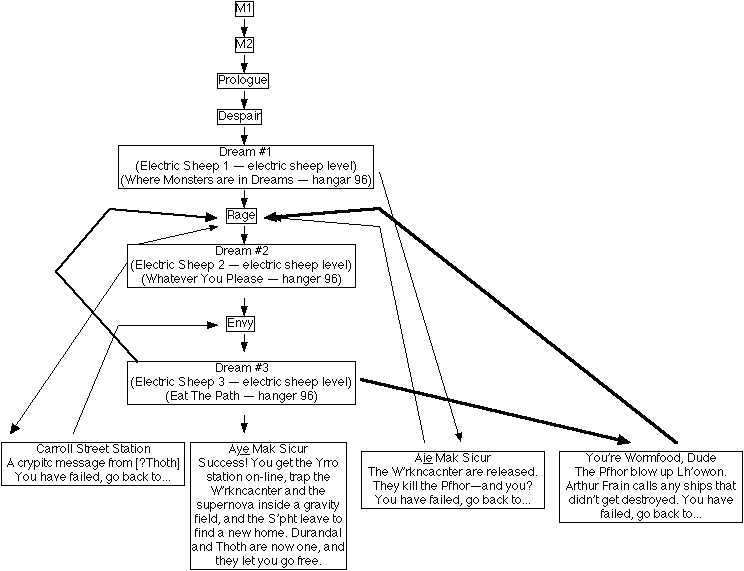 Marathon Dream Levels and Failed Timelines